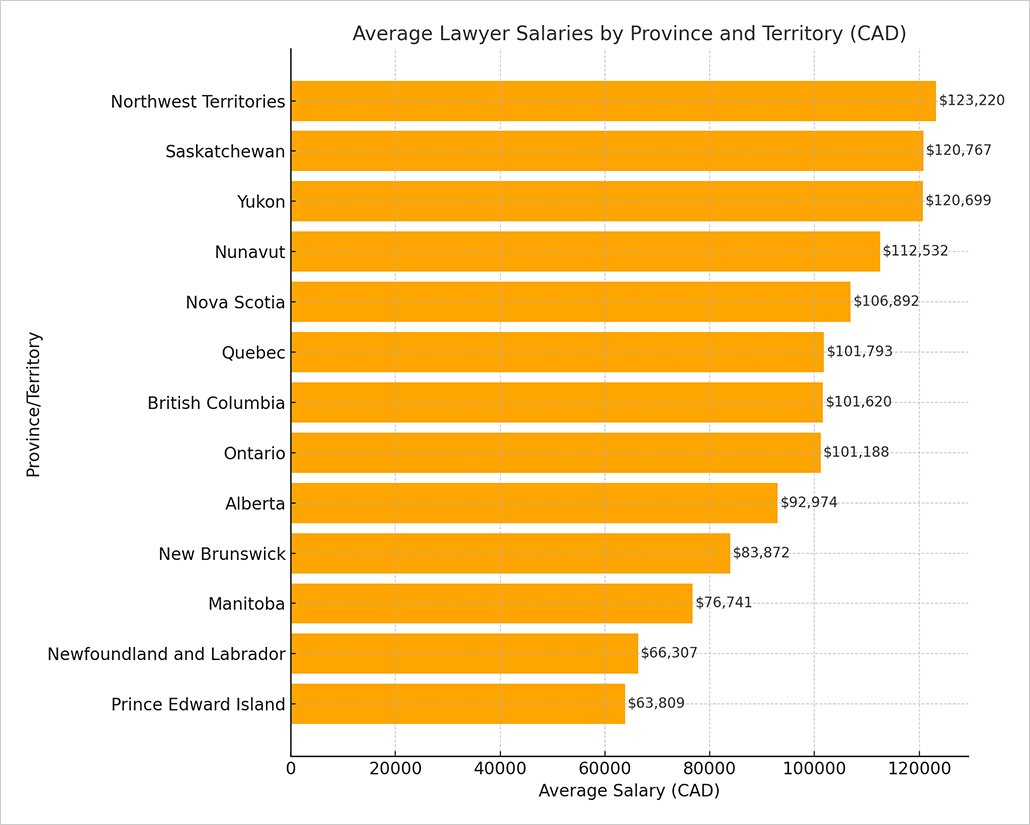 Average Lawyer Salaries By Province And Territory