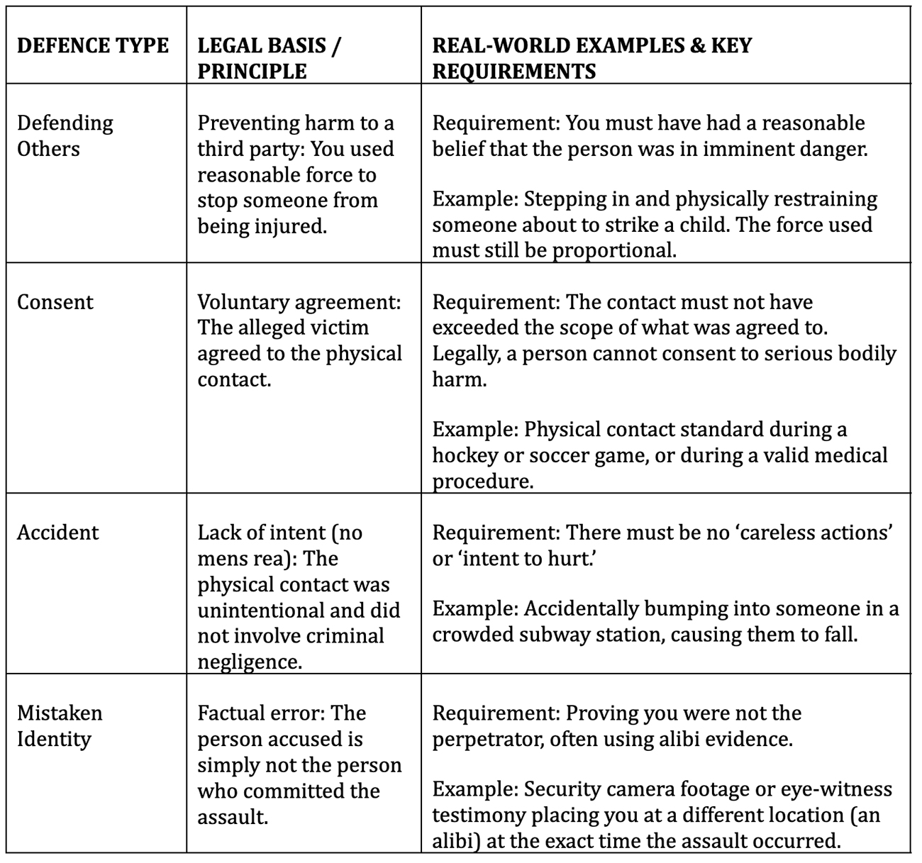 Other common defences for assault charges